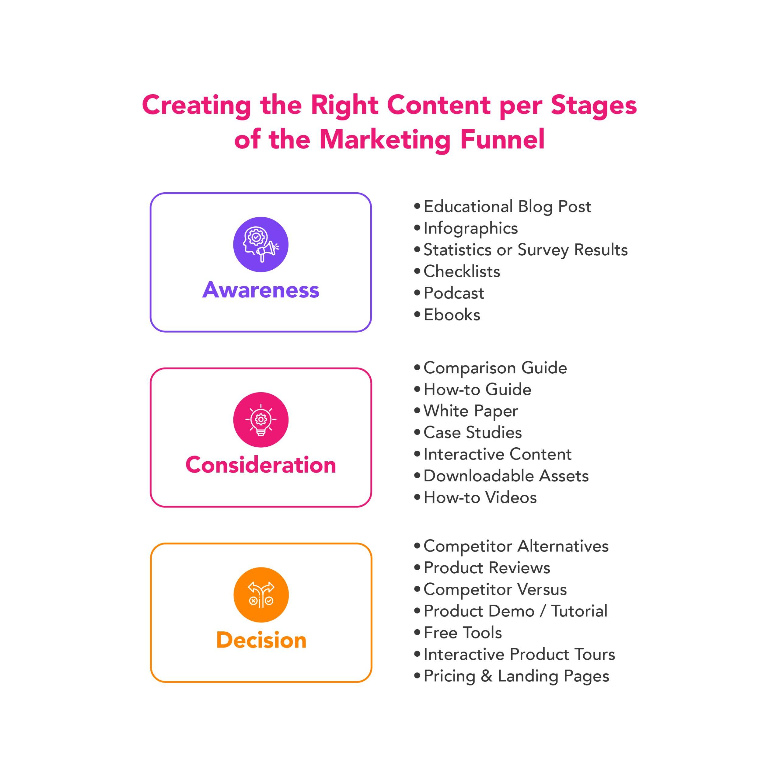 Types of content for Awareness, Consideration, and Decision stages of the marketing funnel, including blogs, infographics, guides, product reviews, and landing pages.